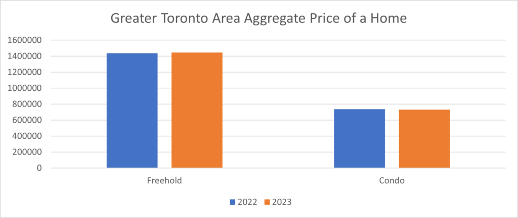 Graph of the Royal LePage House Price Survey